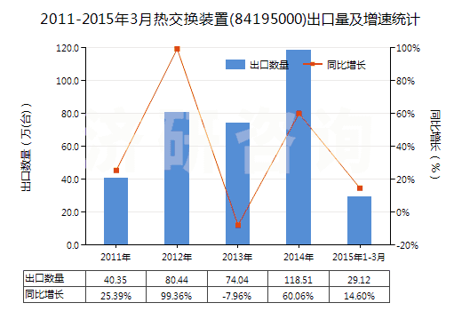 2011-2015年3月熱交換裝置(84195000)出口量及增速統(tǒng)計(jì)